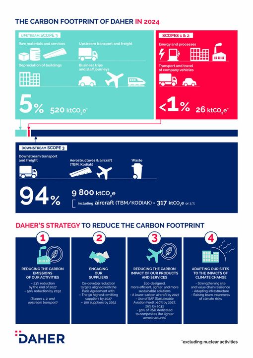 THE CARBON FOOTPRINT OF DAHER IN 2024